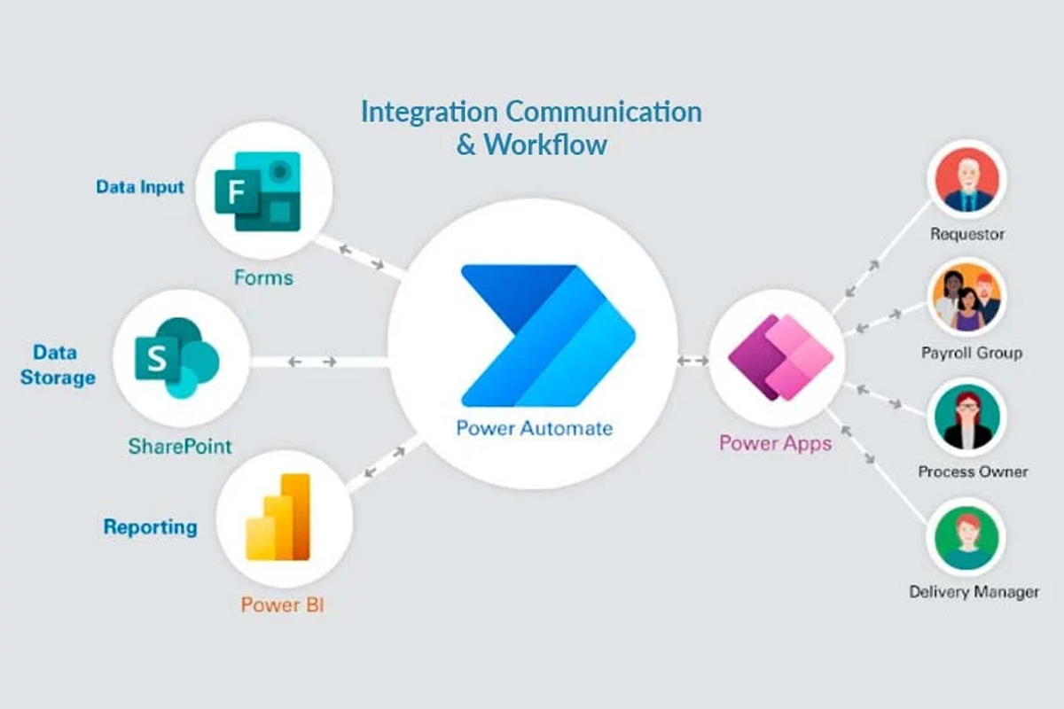 Automatisering i Microsoft 365 Automatisering i Microsoft 365