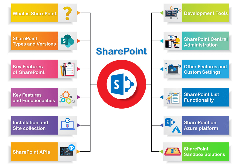 4. SharePoint, Planner och andra produktivitetsverktyg Microsoft 365 erbjuder en uppsättning verktyg som är utformade för att förbättra samarbete, projektledning och effektivitet. Bland dessa är SharePoint och Planner centrala komponenter för att öka teamens produktivitet.